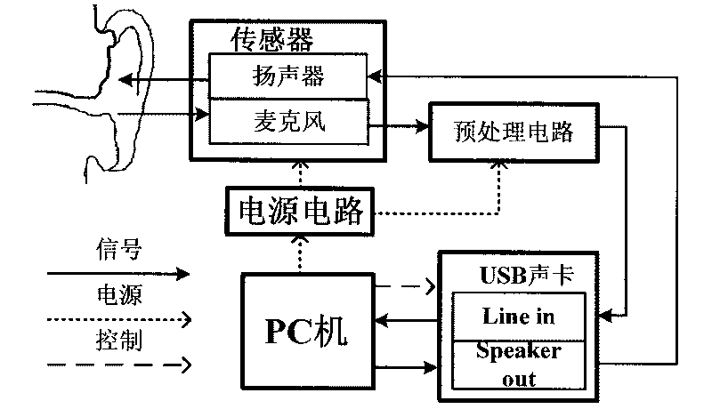 Portable all-purpose otoacoustic emission detecting system