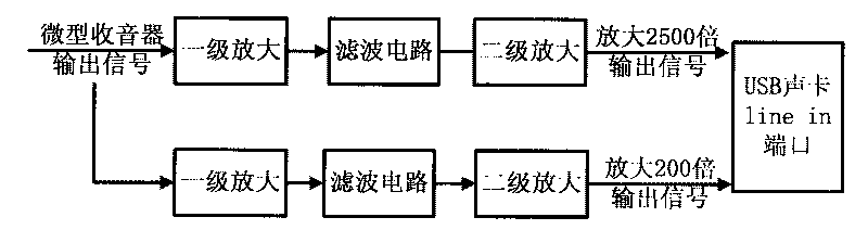 Portable all-purpose otoacoustic emission detecting system