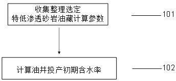 Prediction method of water cut in early stage of production in ultra-low permeability sandstone reservoir