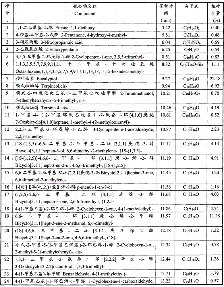 A kind of preparation method and application of volatile oil