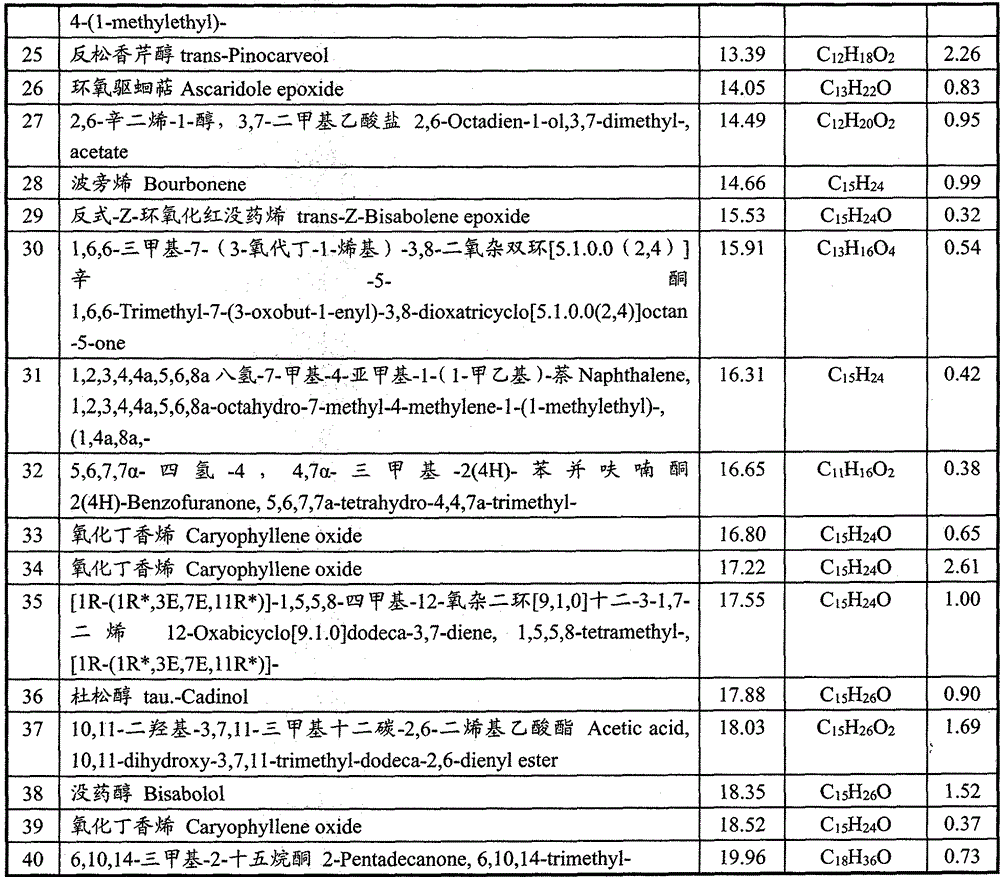 A kind of preparation method and application of volatile oil