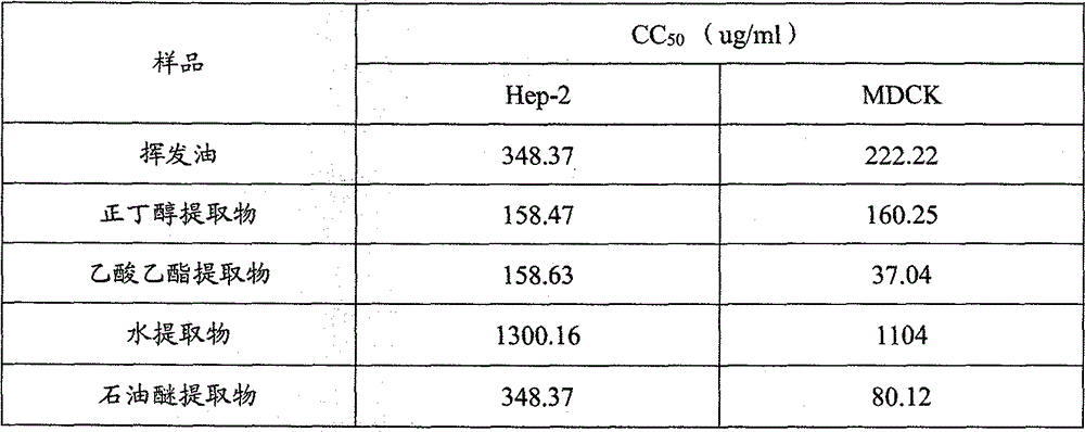 A kind of preparation method and application of volatile oil