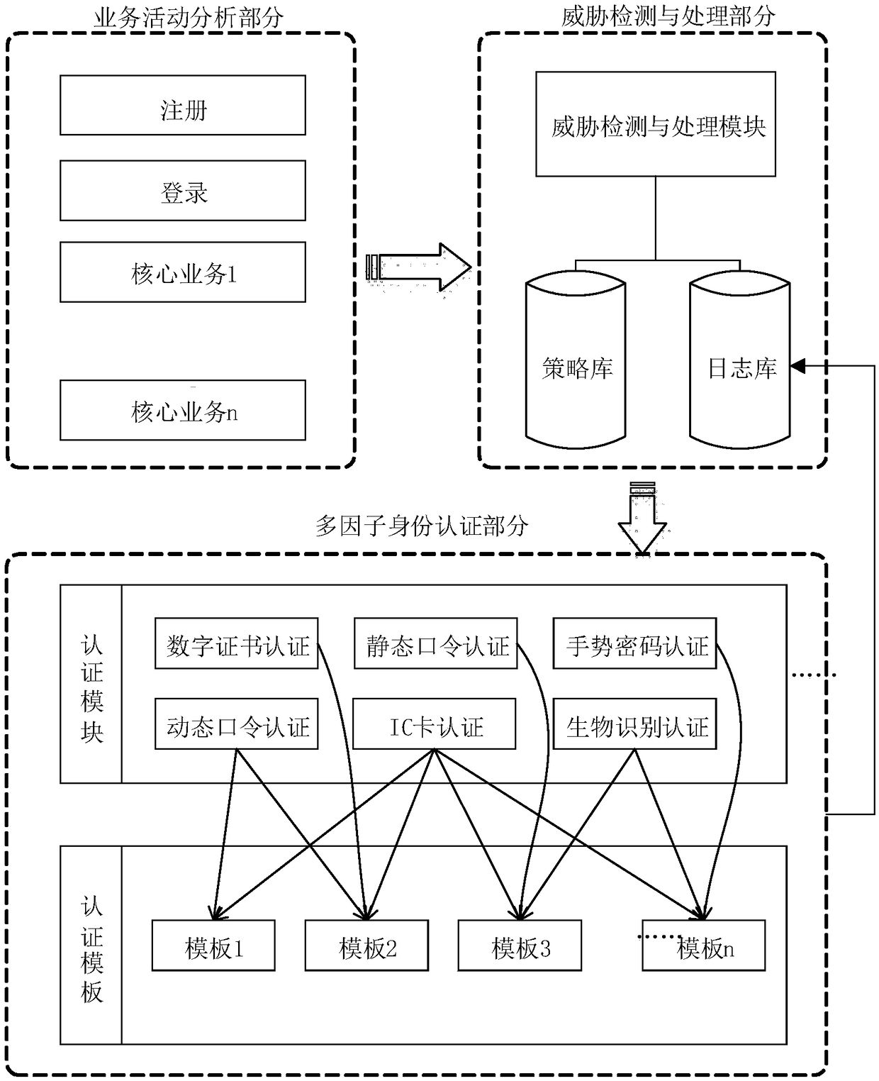 Threat level-based multi-factor identity authentication method