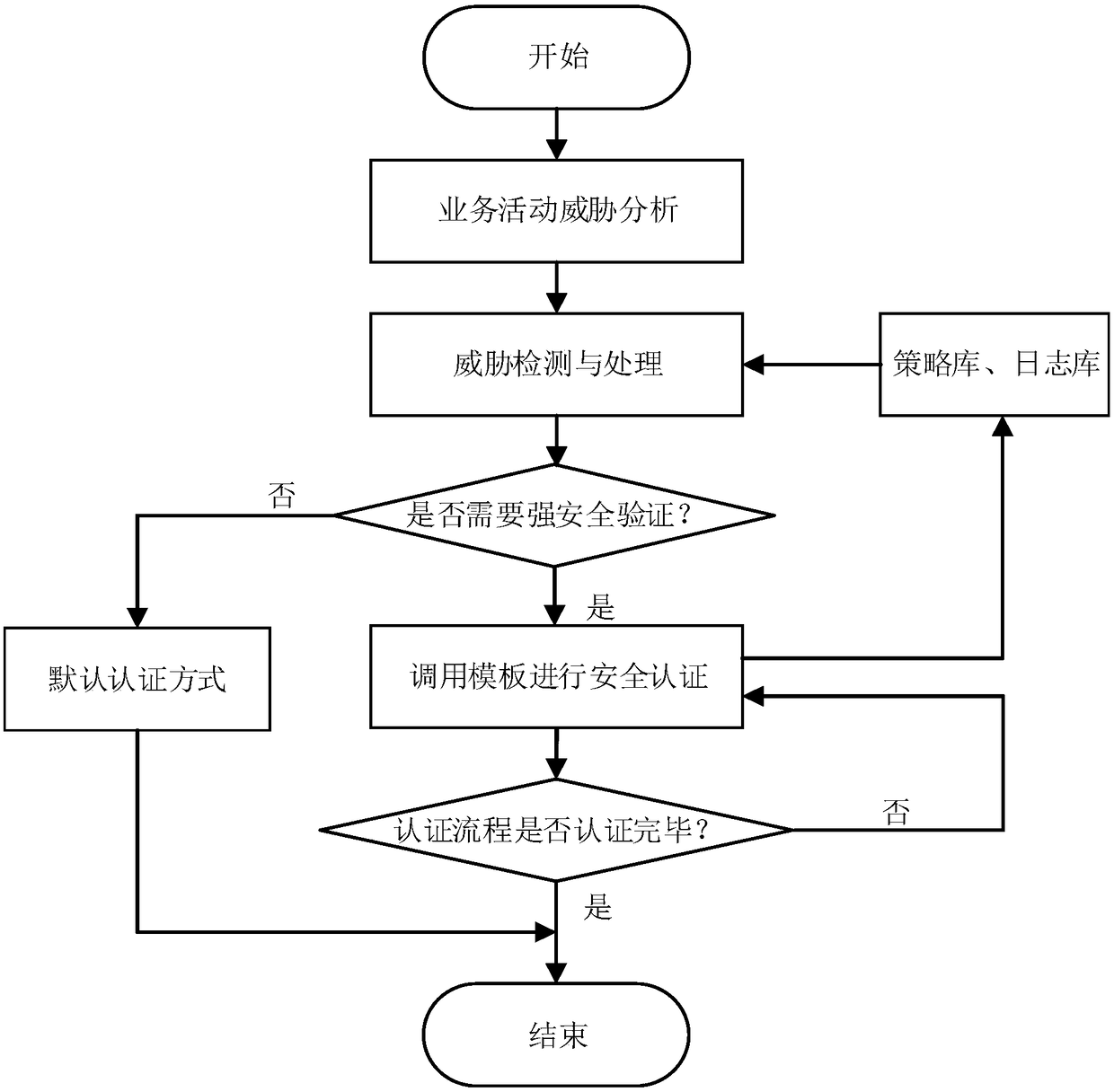 Threat level-based multi-factor identity authentication method