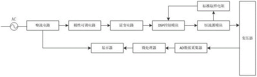 Intelligent test method for DC resistance and DC demagnetization of 500kv transformer