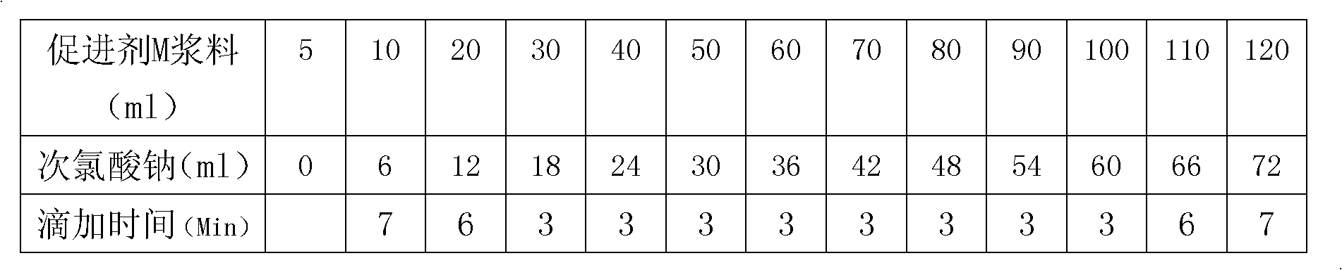 The production method of accelerator n-tert-butyl-2-benzothiazole sulfenamide