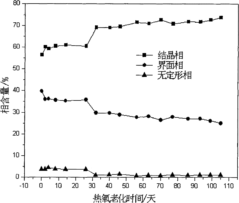 Method for testing thermo-oxidative ageing degree of polyethylene material