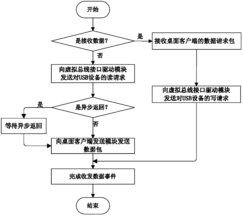 A virtual desktop external device support system