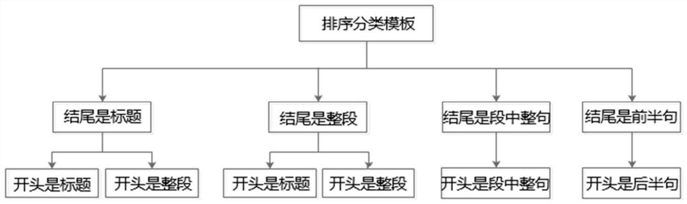 Case document sorting method and related equipment