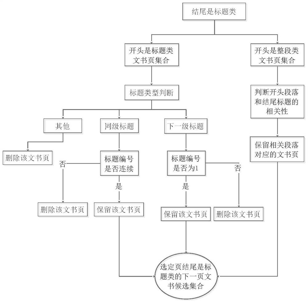 Case document sorting method and related equipment