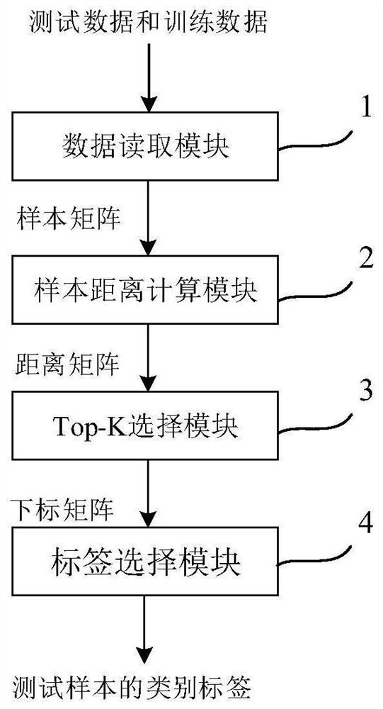 High-performance parallel implementation device for K-NN on GPU processor