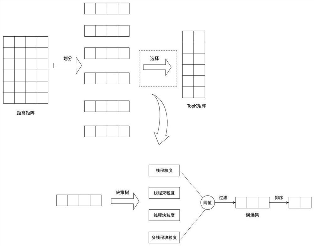 High-performance parallel implementation device for K-NN on GPU processor