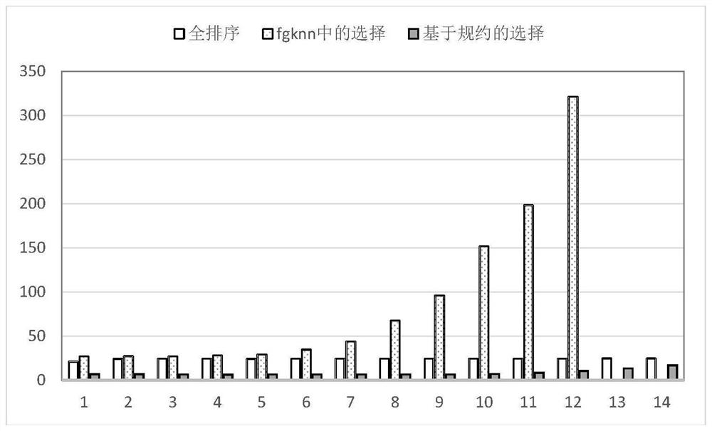 High-performance parallel implementation device for K-NN on GPU processor