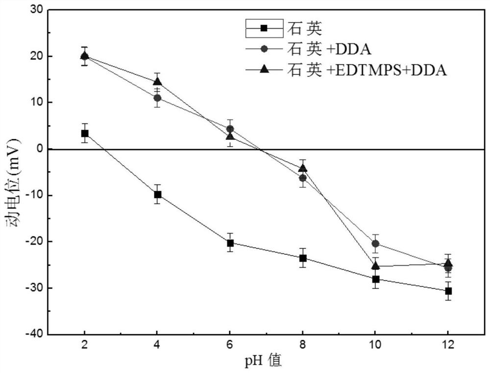 Application of selective inhibitor edtmps in flotation desilication of magnesite