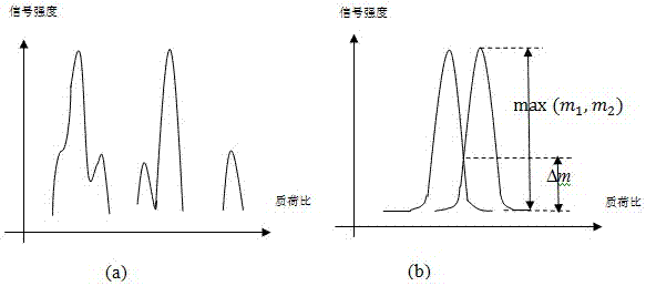 Label-free protein quantification method based on mass spectrum