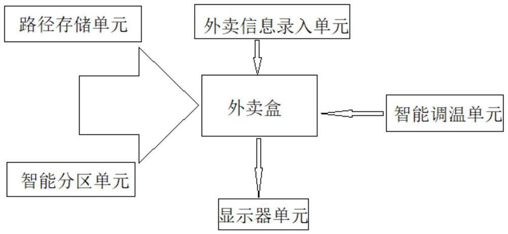 Multifunctional take-out box based on intelligent system