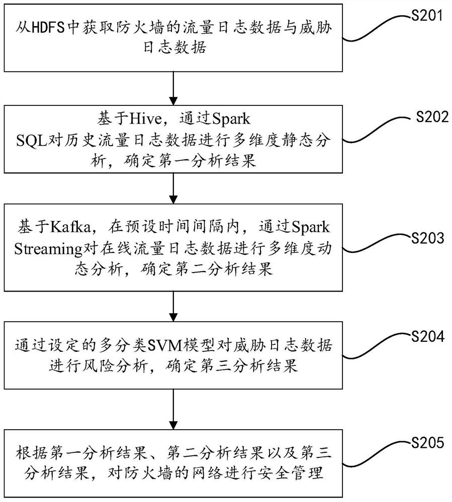 Network security management method and device based on firewall log and medium