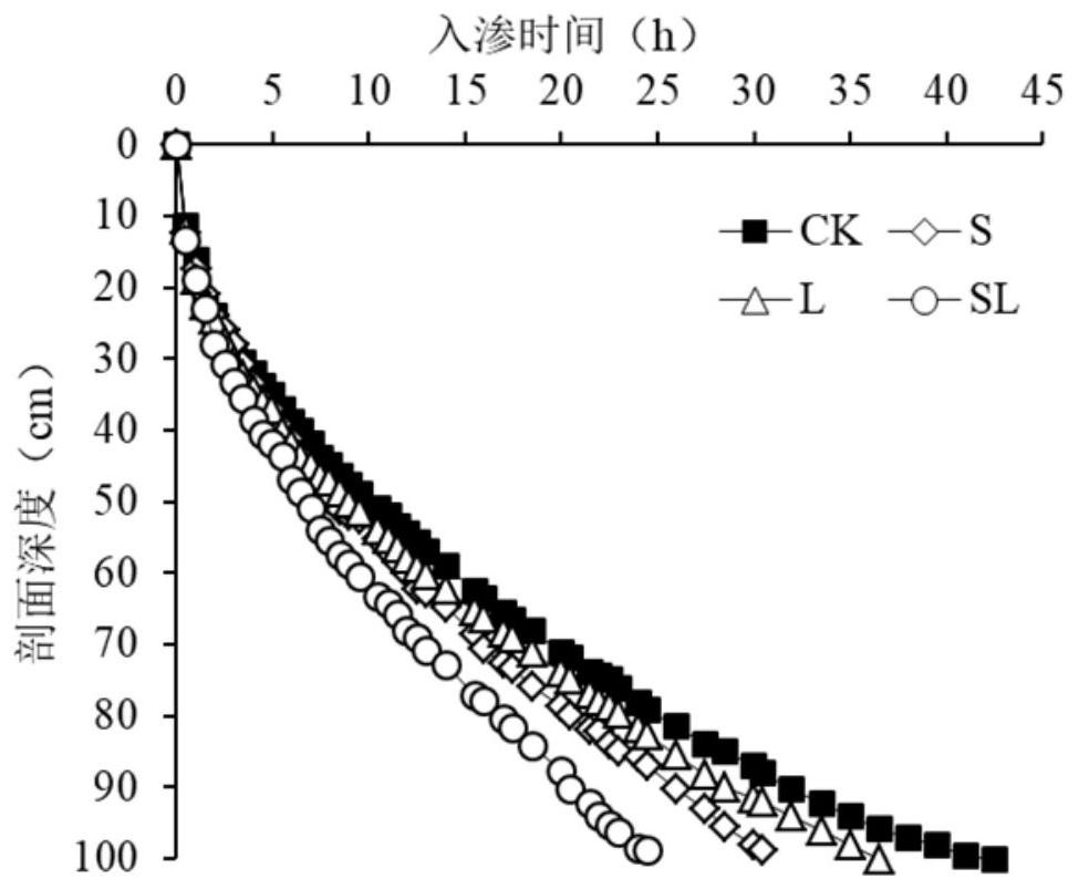 A method for rapid improvement of soil nutrient storage capacity and soil fertility in saline-alkali farmland in irrigated areas