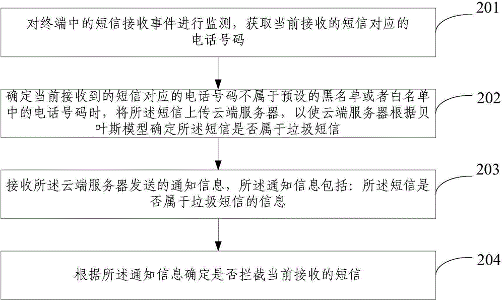 Short message intercepting method and device and cloud server