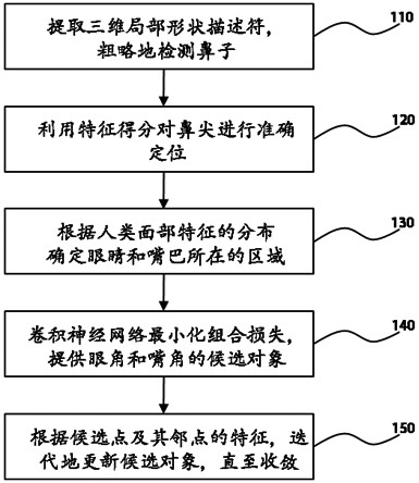 Method for automatically detecting three-dimensional facial mark