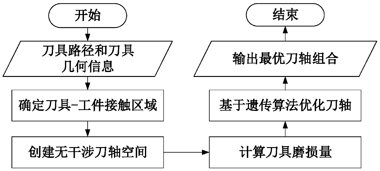 Cutter shaft optimization method for curved surface numerical control machining ball-end milling cutter abrasion control