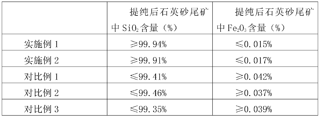 Purification method of high purity quartz sand tailings