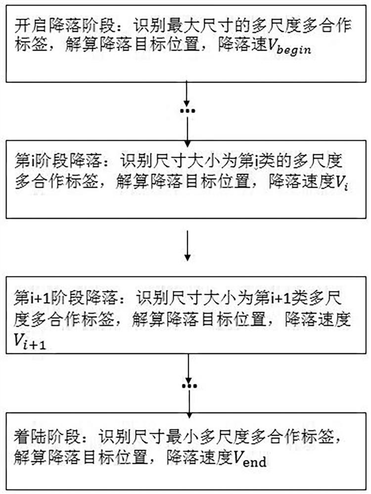 A UAV multi-stage visual precision landing method and device