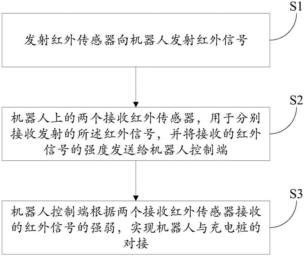 Automatic butt joint charging system and automatic butt joint charging method for robot