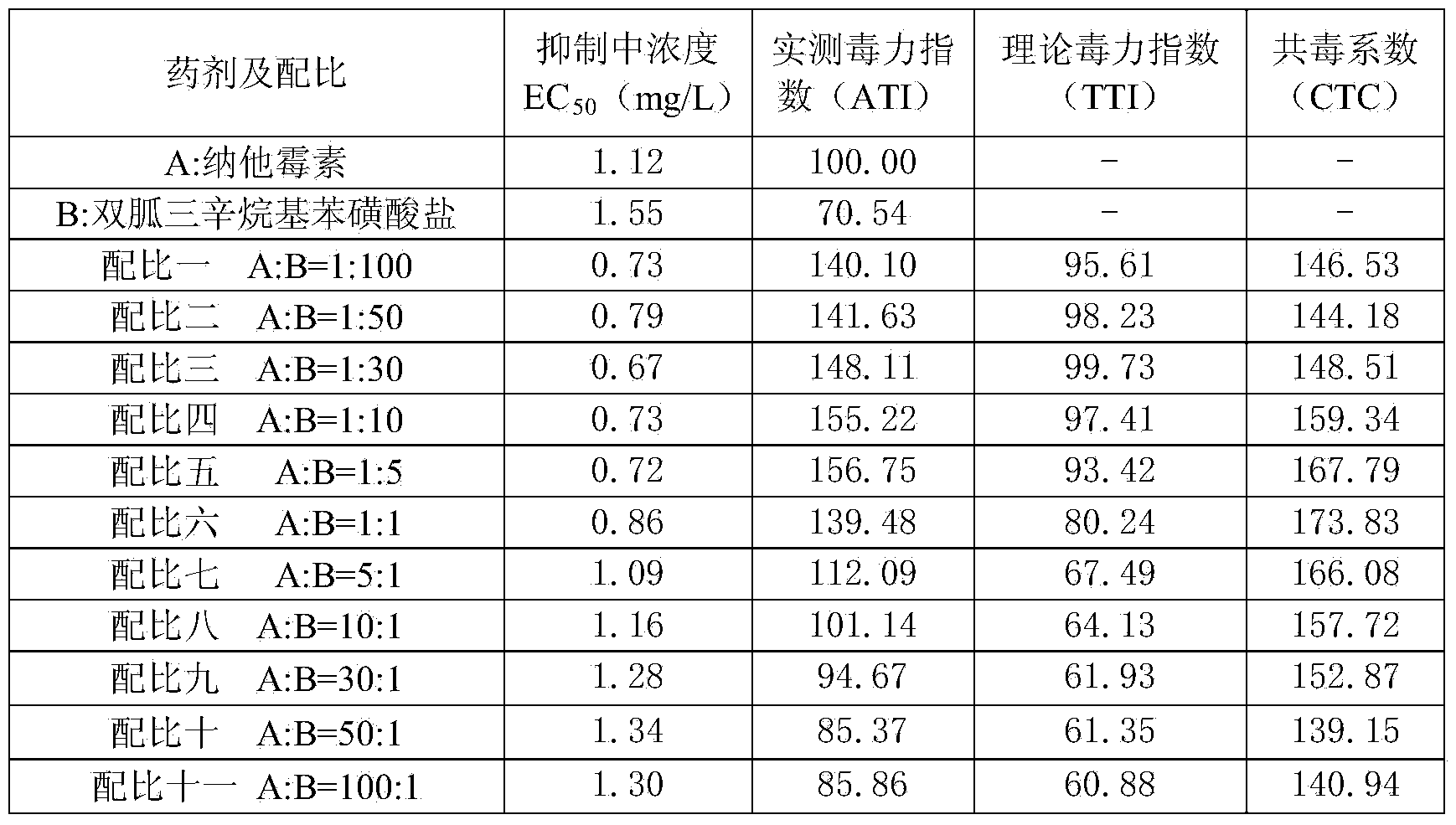 Compound bactericide