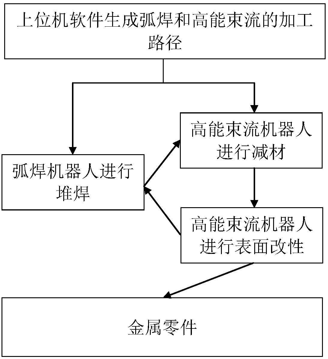 A composite manufacturing method and device based on arc additive and high-energy beam subtractive