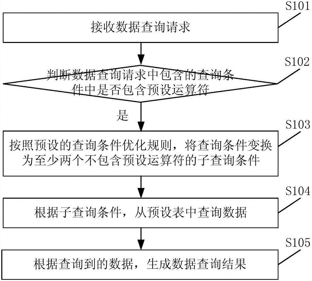 Data query method and apparatus