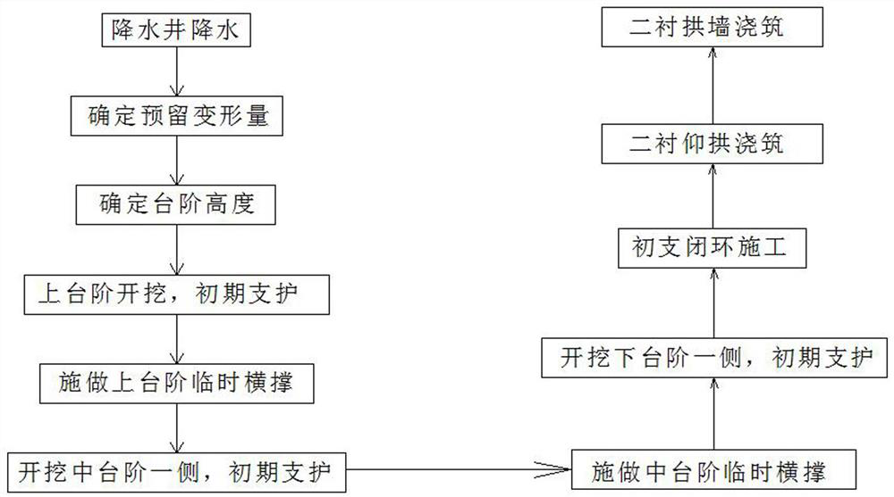 Construction Method of Controlled Settlement Convergence for High Water Level Shallow Buried Loess Tunnel