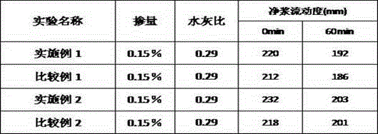 A method for preparing polycarboxylate superplasticizer macromonomer by using waste lithium battery