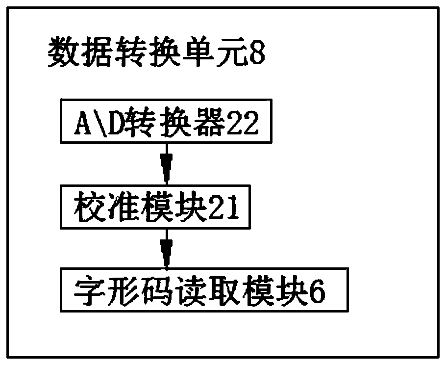 Controller and Chinese character display screen integrated design technology