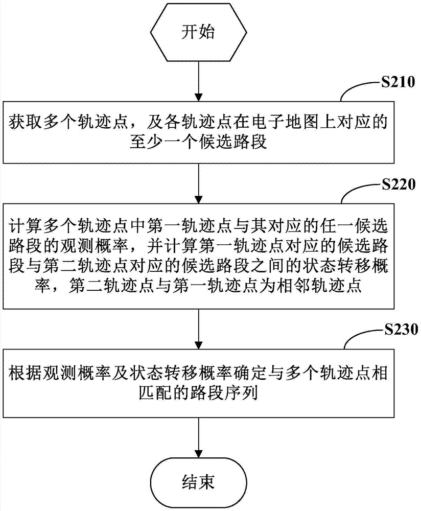 Map matching method and device