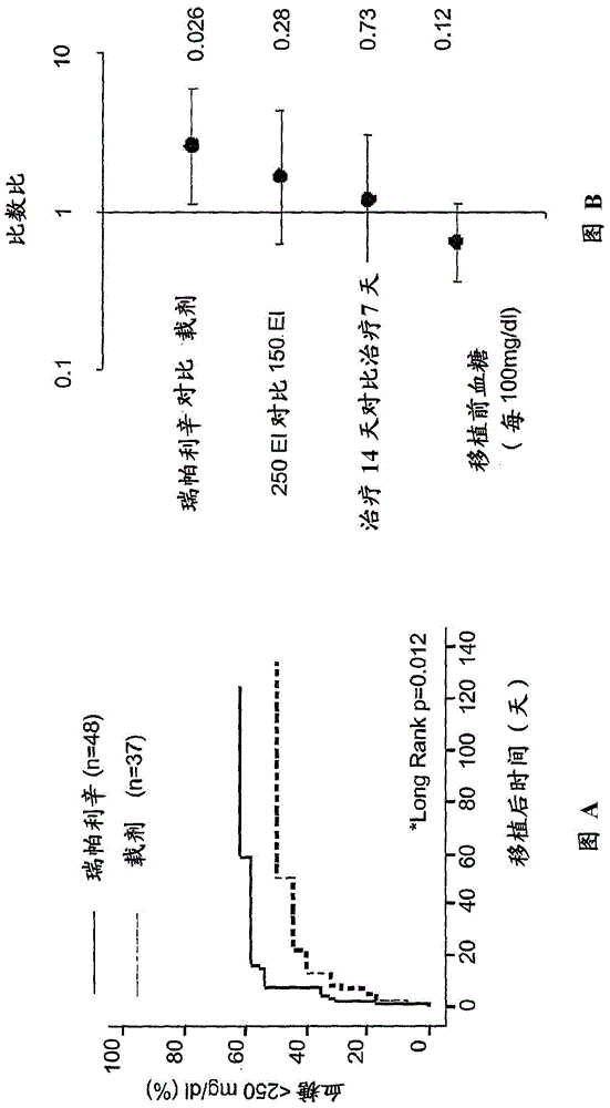 Inhibitors of cxcr1/2 as adjuvants in the transplant of pancreatic islets