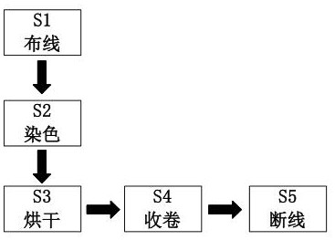 A kind of textile yarn dyeing process