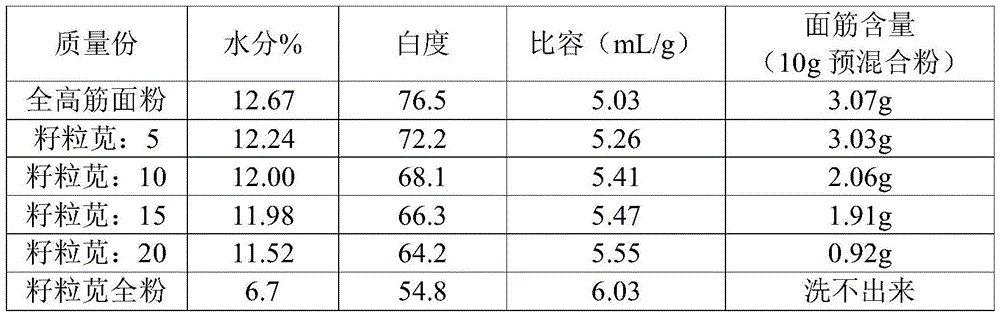 Toast premixed powder containing amaranthus hypochondriacus whole flour and method for preparing toast by using same