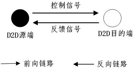 A joint spectrum access and power control method in d2d tactile communication