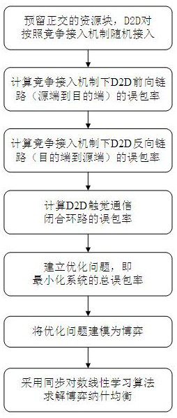 A joint spectrum access and power control method in d2d tactile communication