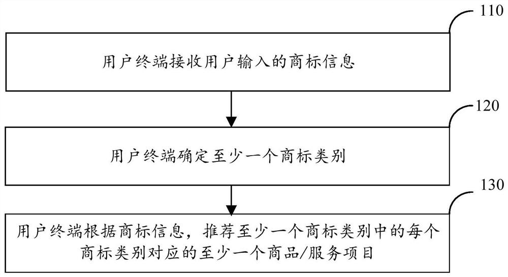 Trademark registration recommendation method and system