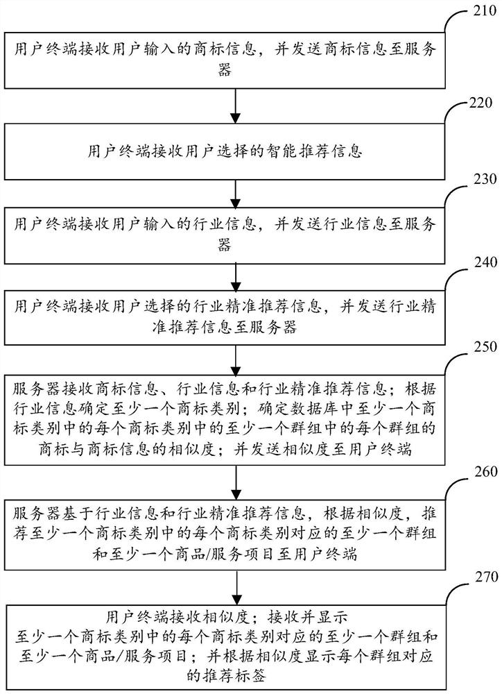 Trademark registration recommendation method and system