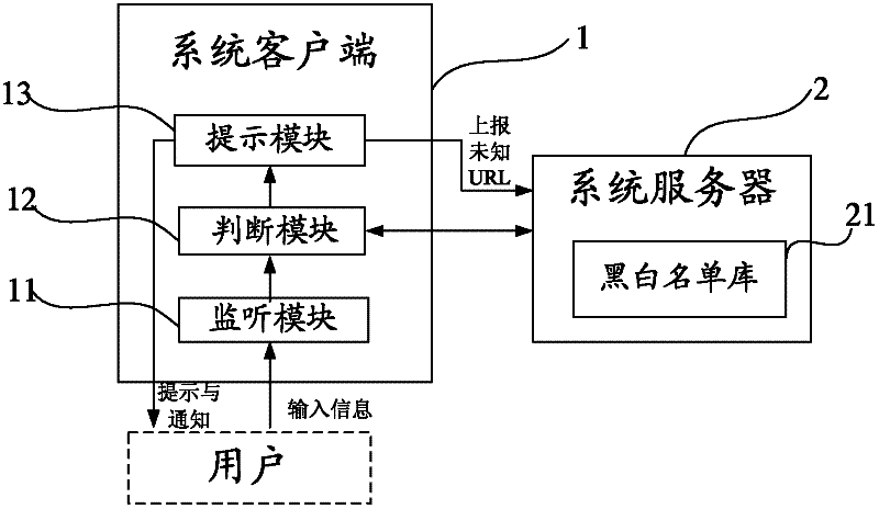 A network transaction security system and method