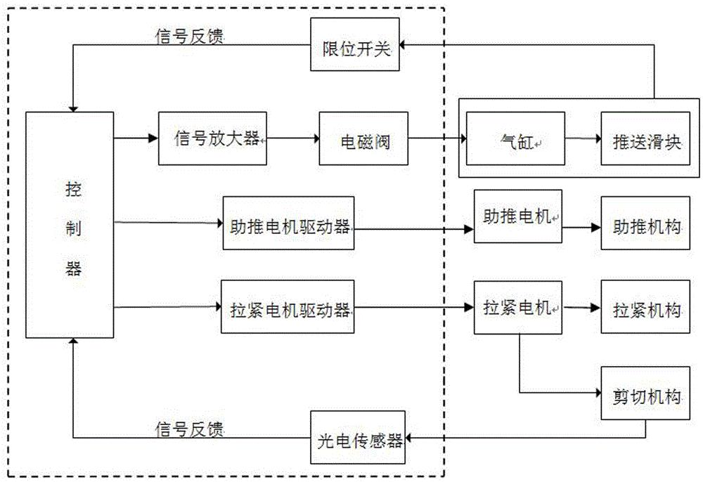 Control method for equipment for automatically binding wire harness by using plastic binding tape