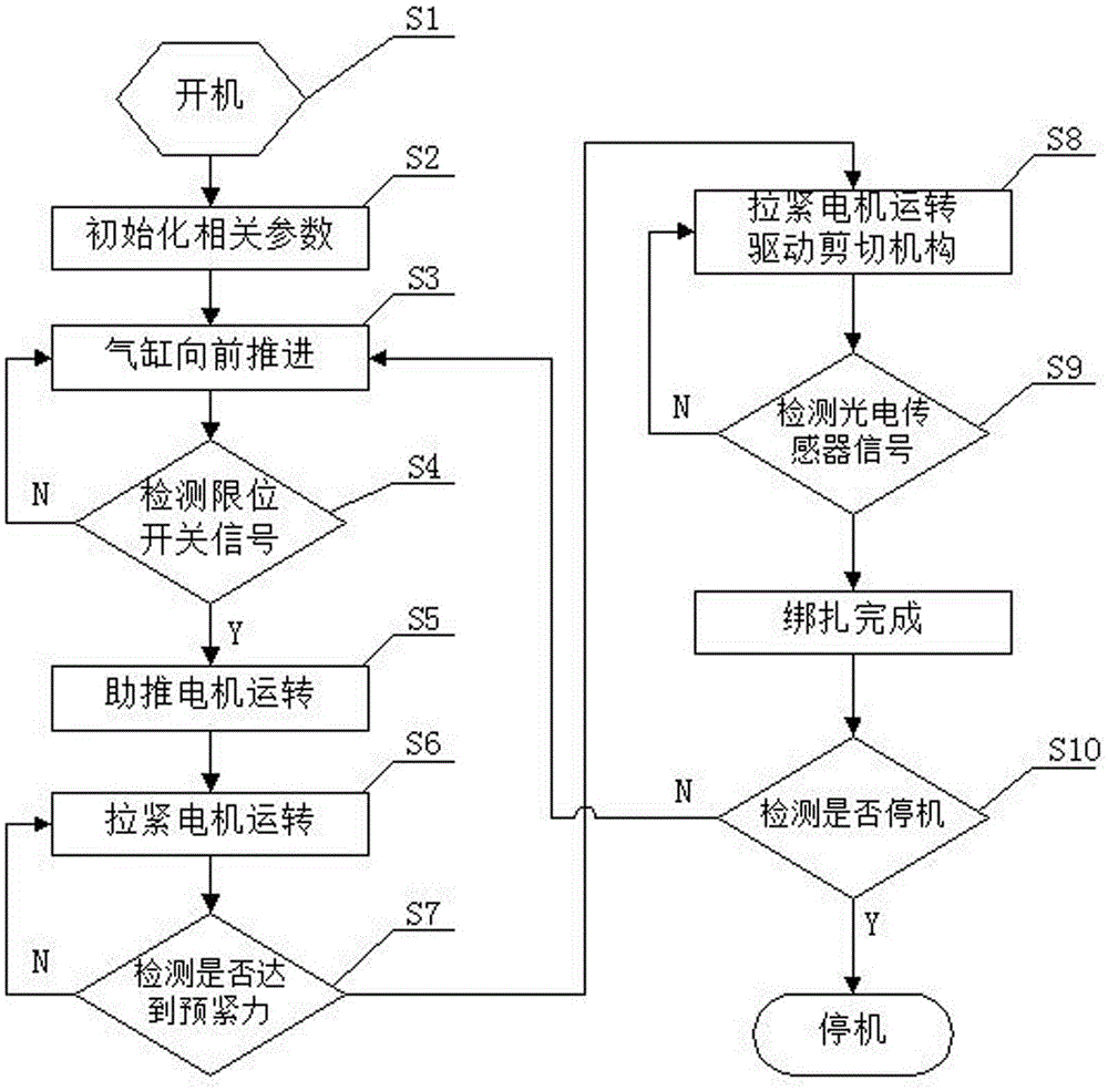 Control method for equipment for automatically binding wire harness by using plastic binding tape