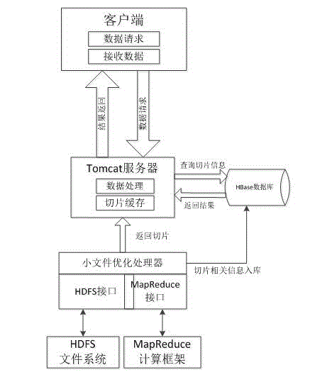 Mass small tile file storage management method based on hadoop