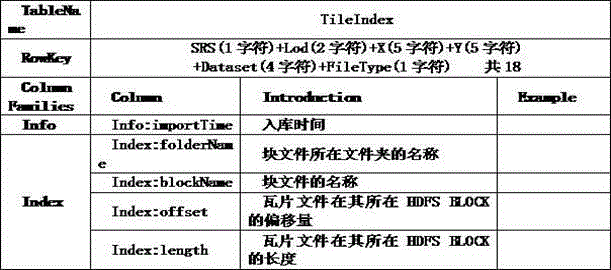 Mass small tile file storage management method based on hadoop