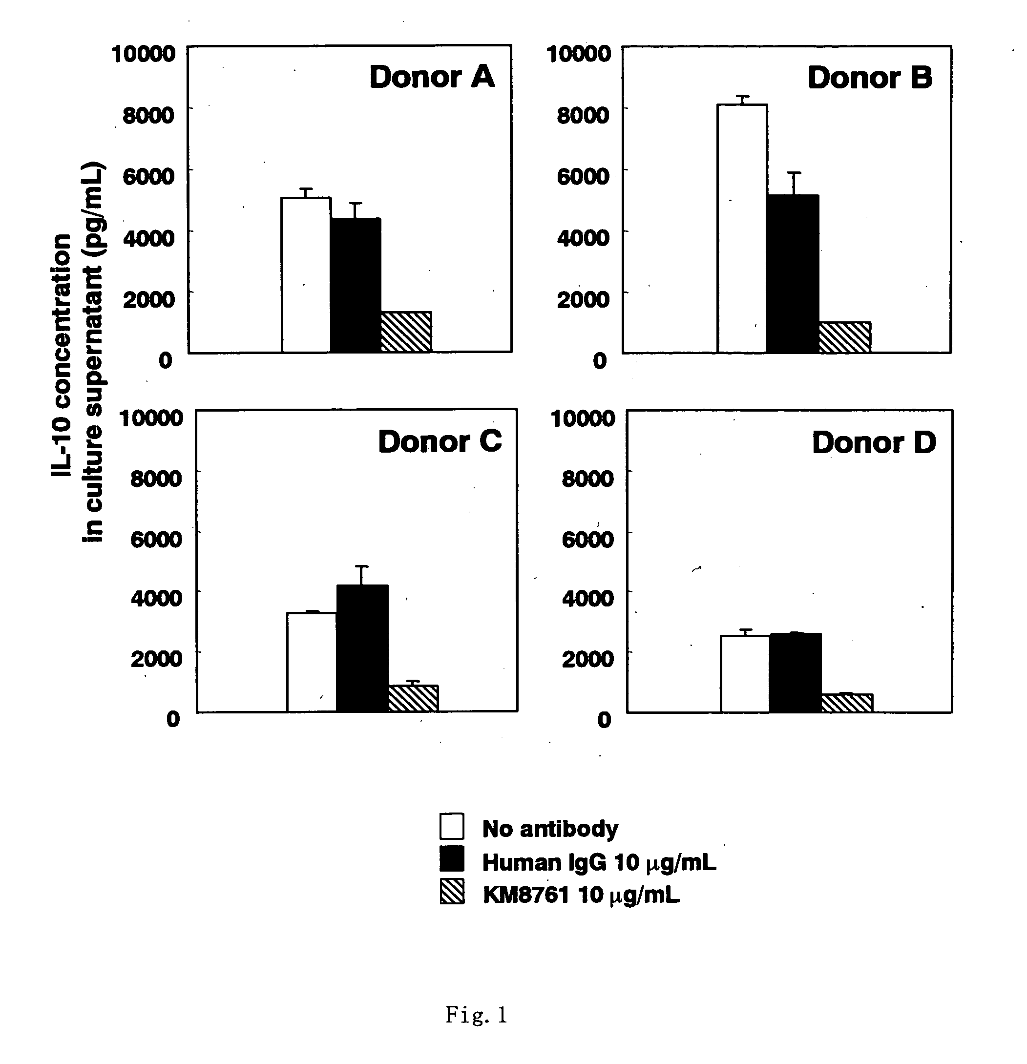 Method of depleting regulatory T cell