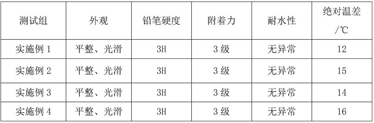 Building glass heat-insulating coating and preparation method thereof