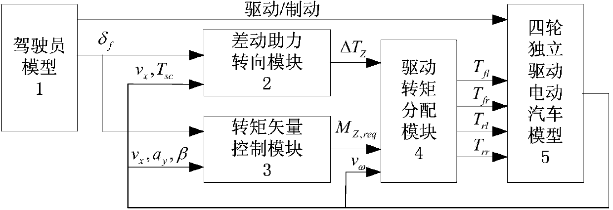 Maneuverability improving and controlling method based on distributively driven electric vehicle